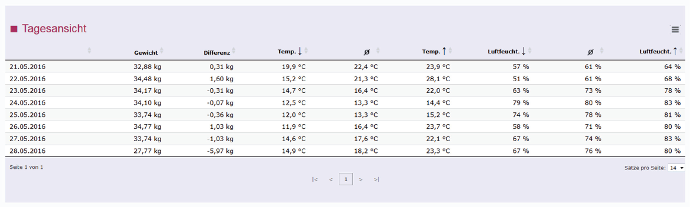 BeeWatch Basic Online Tagesansicht