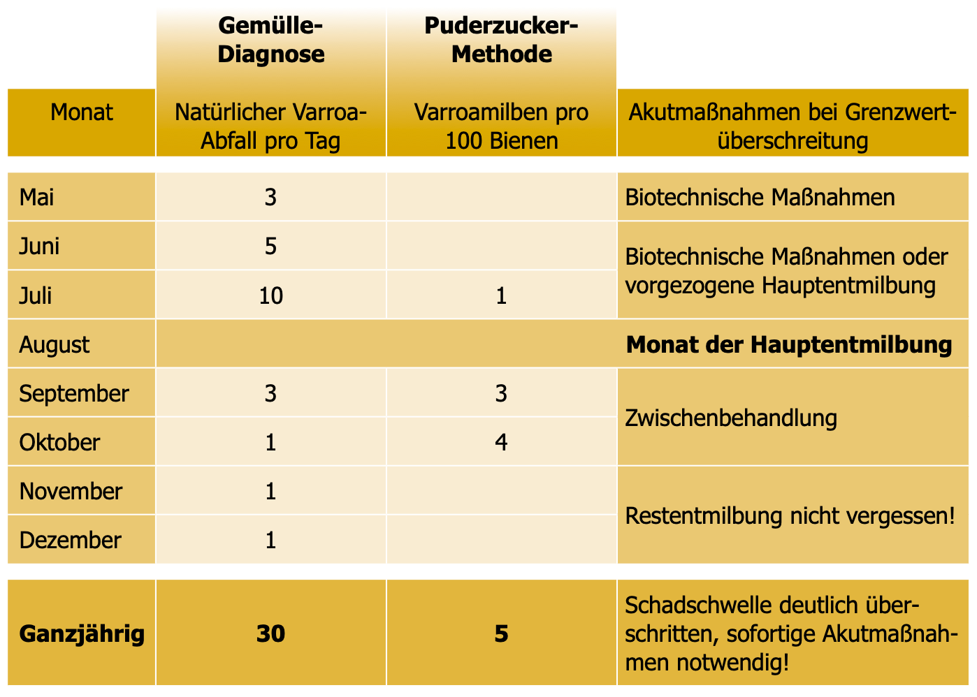 Grenzwerte der Varroadiagnose