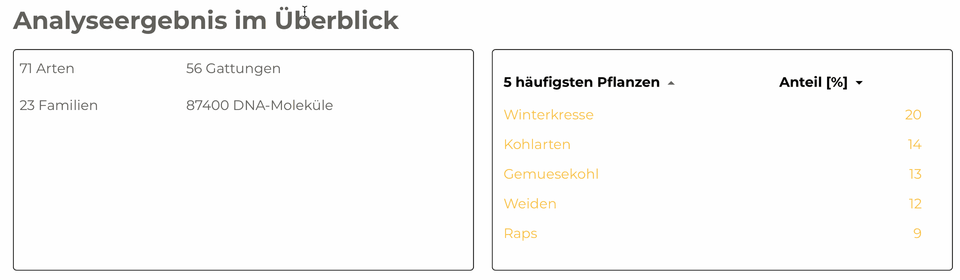 DNA-Trachtanalyse Honig Auswertung Demo