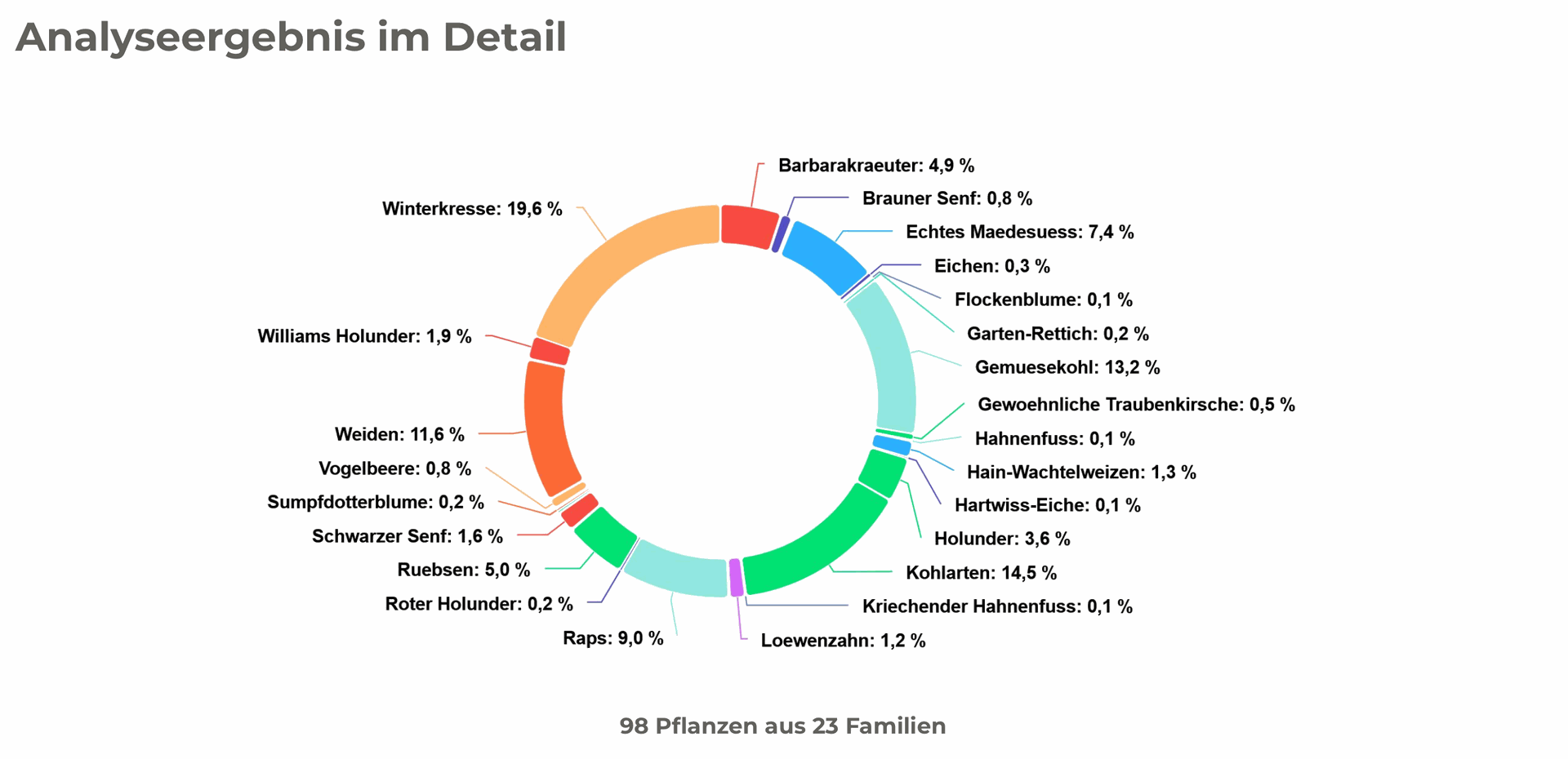 DNA-Trachtanalyse Honig Auswertung Demo