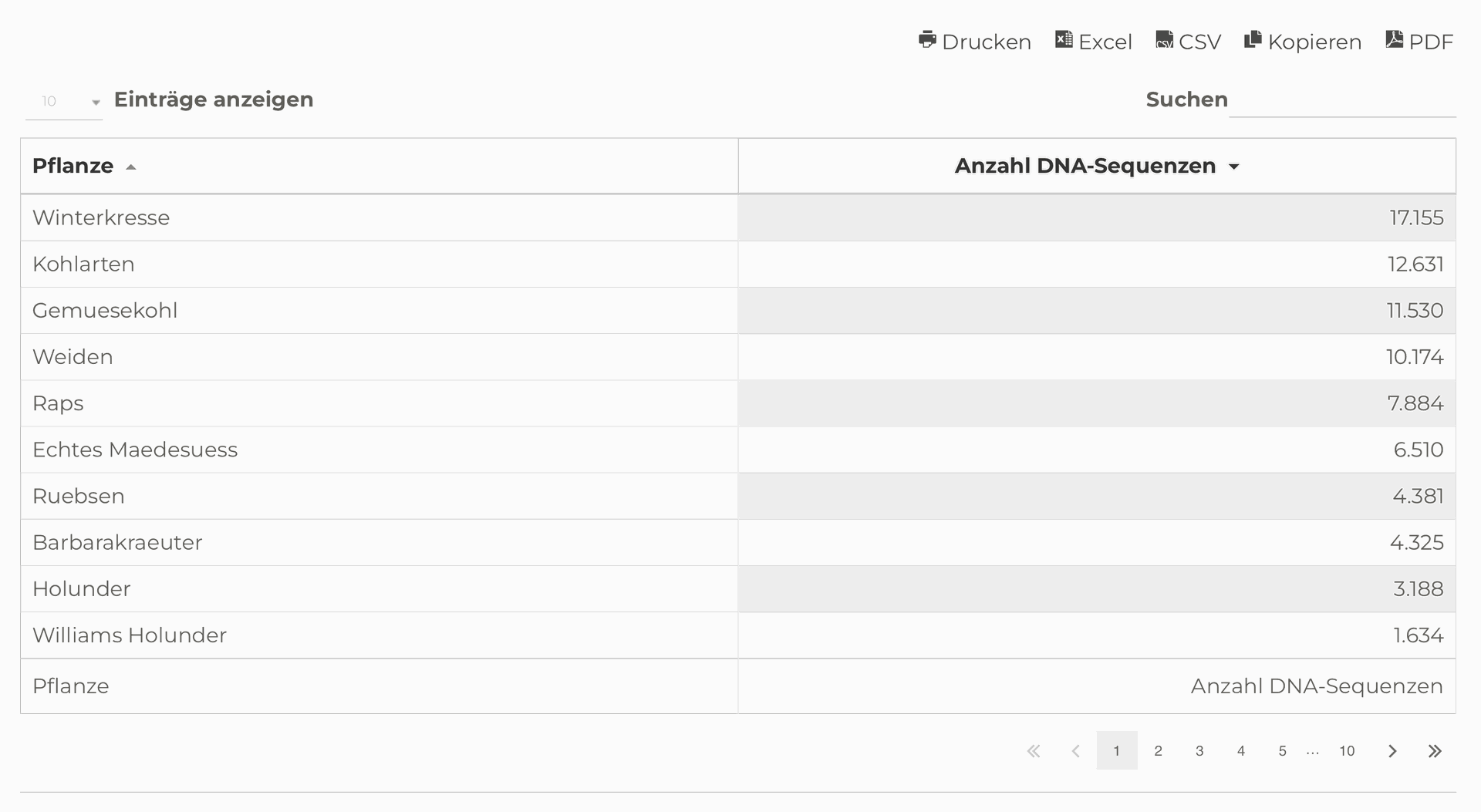 DNA-Trachtanalyse Honig Auswertung Demo